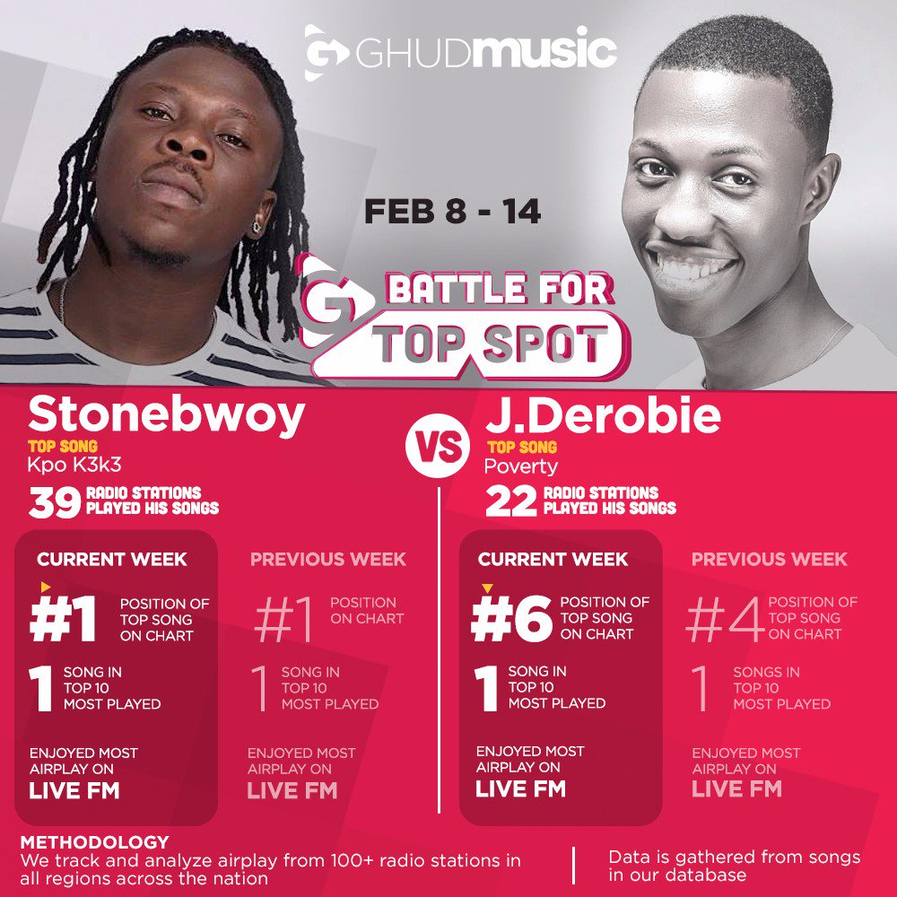 GhudMusic's tweet photo. At the end of the battle, Stonebwoy's song topped the chart for the week ending 14th October, 2018. @jderobie  @stonebwoyb #ghanamusic #gh https://t.co/480dvtUnAt