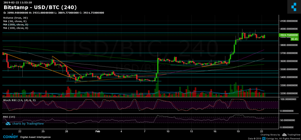 Nine42_'s tweet photo. Bitcoin Price Analysis Feb.22: Consolidation Time – Will BTC Be Able To Gain Momentum For a $4K Breakup? https://t.co/vcBjndVF7c https://t.co/XtoARYC5P5