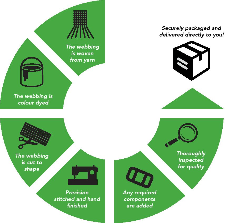 millerweblift's tweet photo. We have control over the complete manufacturing process, from the basic #yarn right through to the end product. So, you can be sure that you’ll receive the highest quality lifting equipment every time.

#manufacturingprocesses #slings #nets #lashings #manufacturing #quality https://t.co/bQo6c5YASj