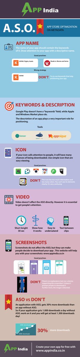 Appindiacompany's tweet photo. Do you know how to optimize the App Store to Increase App download? Here we have shown 6 steps to optimize the App store which helps your App organic ranking in Google play store. Just follow the steps and optimize yours according to infographics.

#ASO #ASOServices #AppIndia https://t.co/Z7epg3076D