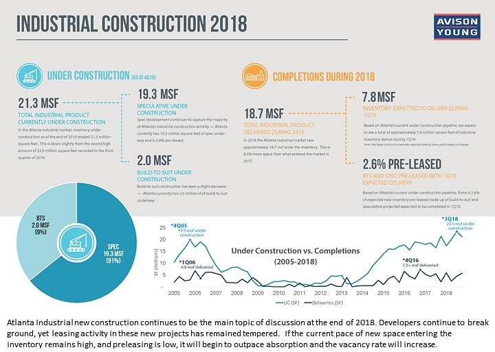 AtlantaDockHigh's tweet photo. 2018 Industrial construction and absorption stats...time to pump the brakes?

#AvisonYoung #SIOR #CRE #AtlantaCRE #industrialrealestate #globalcre #logistics #SupplyChain https://t.co/gQmJLamjmb