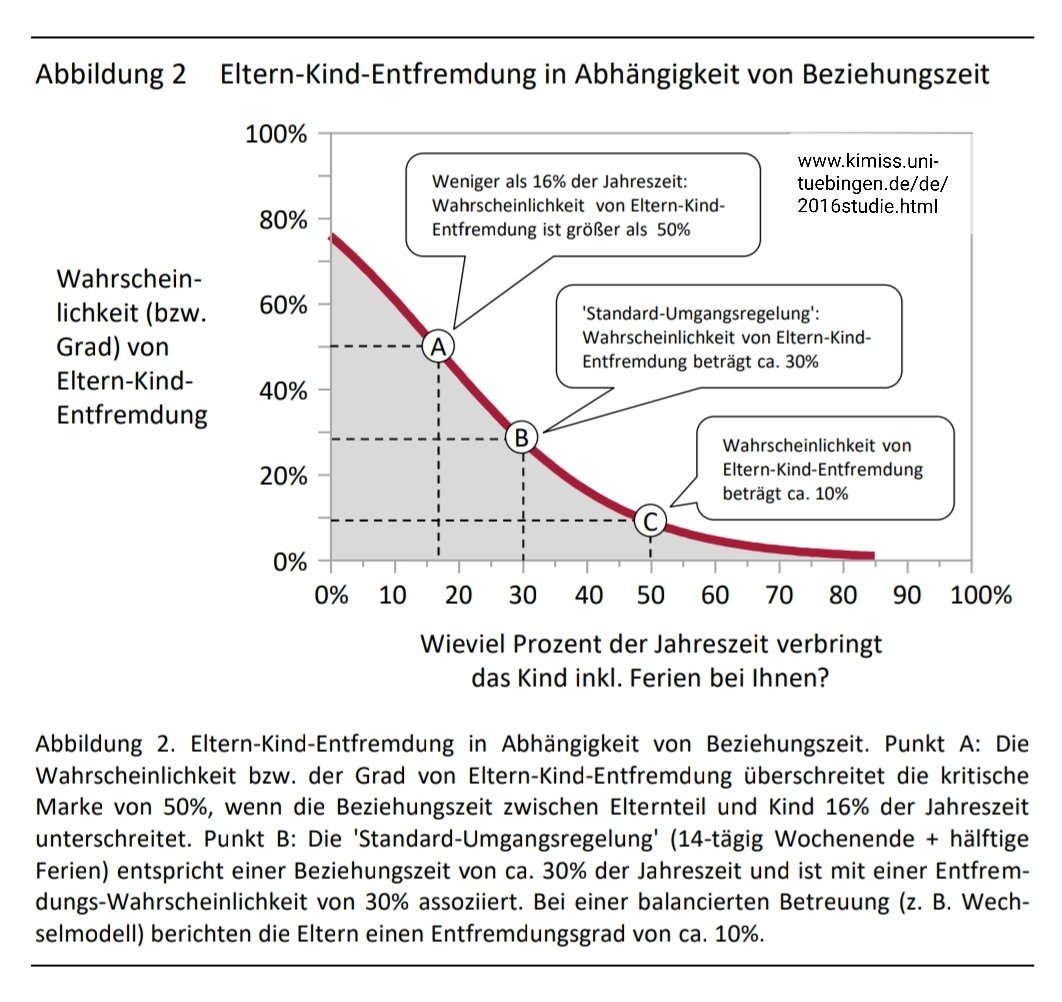 <a href="/PapaMamaAuch/">PapaMamaAuch</a> @BMFSFJ @Europarat_DE Jedes 4. bis 3. Trennungskind verliert den Kontakt zum Vater oder zur Mutter. 

Das Alleinerziehenden-Residenzmodell trägt zum Kontaktabbruch bei!

Es macht die #ElternKindEntfremdung wahrscheinlicher, so die KiMiss-Studie <a href="/uni_tue/">Universität Tübingen</a>:
kimiss.uni-tuebingen.de/de/2016alien.h…