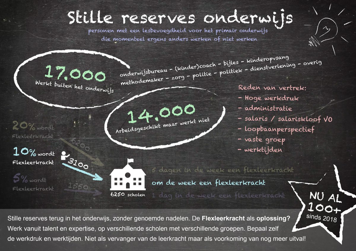 hepper1's tweet photo. Zet de stille reserves in als Flexleerkracht. De oplossing op korte termijn (meer bevoegde leerkrachten) en op lange termijn (flexibiliteit van het onderwijsvak en #invalvooruitval door aanpak van de werkdruk). Schiet u maar :). Je hebt maar 5%(!) nodig....... https://t.co/JJmYMQEg5b