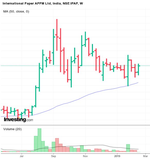 GuruPrasad2719's tweet photo. #IPAPPM is setting up nicely, though making lower lows and lower highs.. It hasn't given up 50DMA and consolidating well with reduced volumes. Below 400 will break this pattern IMHO. https://t.co/f8fy4ARjVK