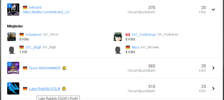 Infected_GC's tweet photo. Haben es zurück in die Elite geschafft !GGS  #eslmeisterschaft @SuperBuddyYT @EPWesport @ESLPUBG @PUBG_Soma @PUBG @PLAYERUNKNOWN @ESLGermany https://t.co/tUWxiut6jc
