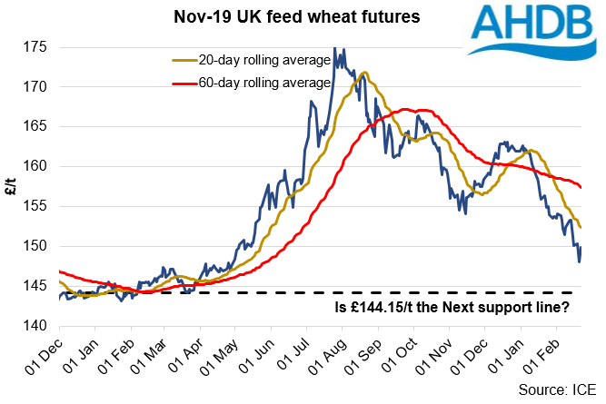 Grain futures snap back. Read more in today’s Grain Market Daily. #AHDBmarkets ow.ly/6jZB30nNsdM