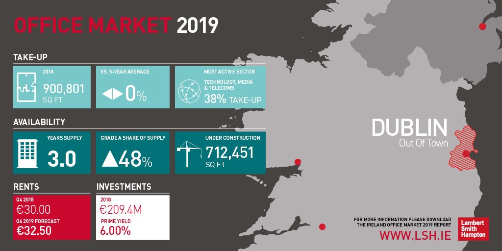LSHtweets's tweet photo. @Google have expanded into Dublin suburbs towards the Sandyford Business District adding approx 100,000 sq ft of new space across two buildings. Find out more in our latest Ireland Office Market Report: https://t.co/pHv2NbQAVi @LSHClaire @ghenz86 @skdraffin #LSHKnowsOffices https://t.co/0ePxeF60Qu