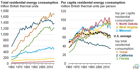 #TodayInEnergy - EIA’s new Key Statistics and Indicators section highlights long-term state energy data go.usa.gov/xEmA9