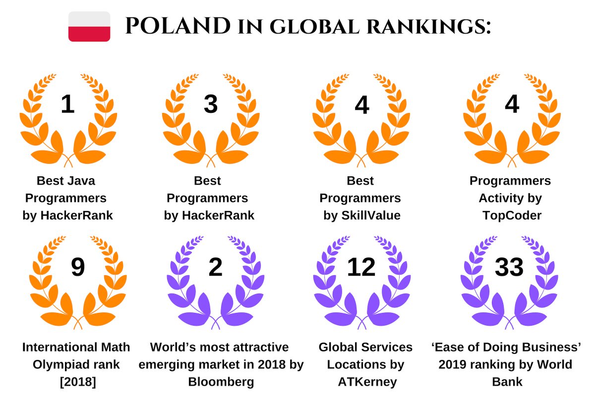 JavaShopPoland's tweet image. Polish developers are one of the best programmers in the world. And here is WHY: bit.ly/2XhwhFK #javaengineers #bestprogrammers #Topcoder #HackerRank