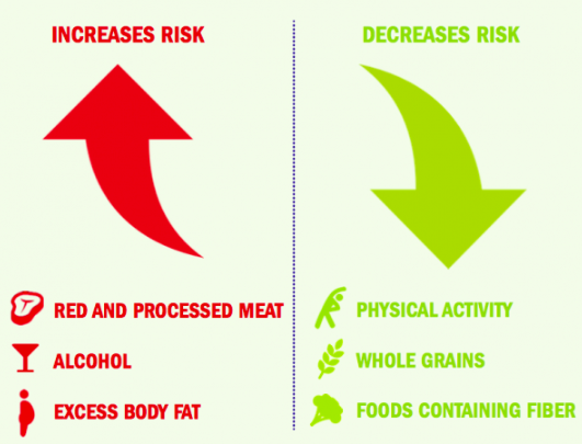 aicrtweets's tweet photo. The researchers noted that the increases were particularly apparent in six of the 12 obesity-related cancer types in patients aged 25-49 years. Colorectal cancer being one of these. https://t.co/cNfoYdg54N #CanPrevent #CancerPrevention https://t.co/PT9Y6NPw3l