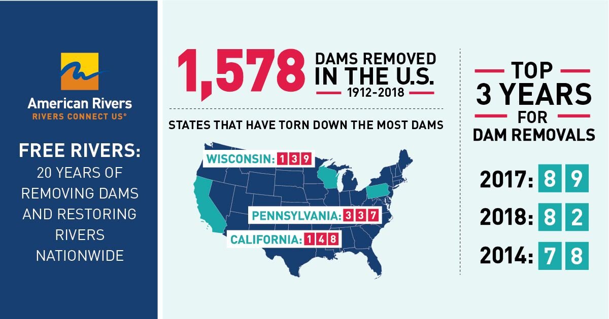 americanrivers's tweet photo. When you remove dams you restore rivers, improve public safety and recreation opportunities and revitalize fish and wildlife. #Dams2018 #FreeRivers https://t.co/CtPQLqLZAc https://t.co/JM4eyc7Fql