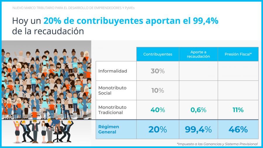 Lamentable
Un dibujo en una presentacion del Ministerio de Produccion sobre Transformacion Productiva muestra como el 20% de hombres rubios y de traje sostienen con sus impuestos al resto q son "casualmente"morochos. "No creo" que sea discriminacion, solo su mirada de nosotros...