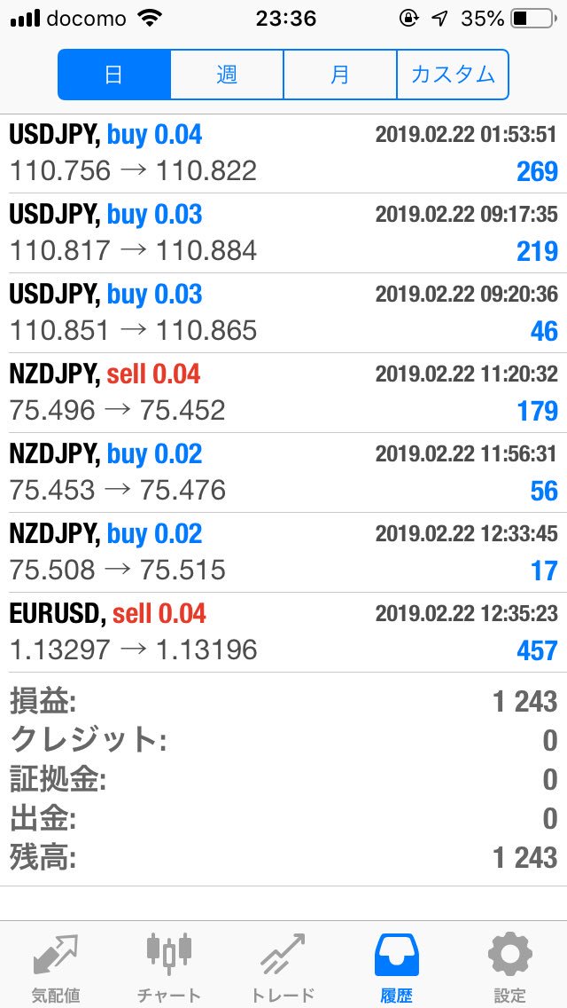 2月21日

＋1243

今日の利益は約1.2%です！
やっぱり毎日利益をだしているので
安心できますね！

来週からは増資しようと思います！