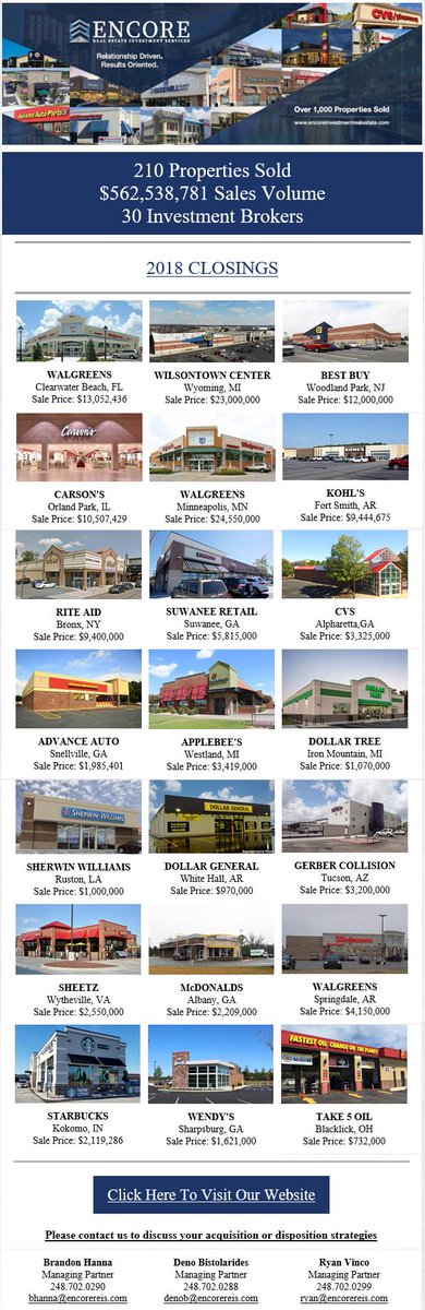 EncoreReis's tweet photo. 2018 Summary of Closings | 210 Properties Sold

#NNN #NN #Retail #1031Exchange #CapRate #SingleTenant #MultiTenant #Centers #Investment #Properties #Commercial #Encore #RealEstate #Sold #Closings https://t.co/HHyqWtJtX5