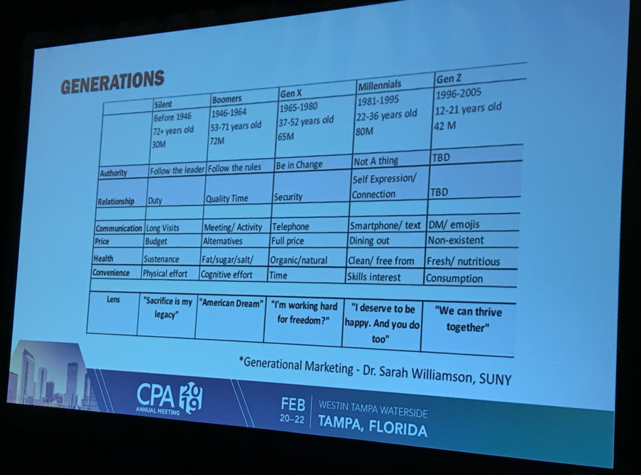 packagingworld's tweet photo. Live from @Contract_Pack Annual Meeting: #Smartmarketers have to consider generational stratification | https://t.co/Y0yJGust93 https://t.co/mhPKvgZlr6
