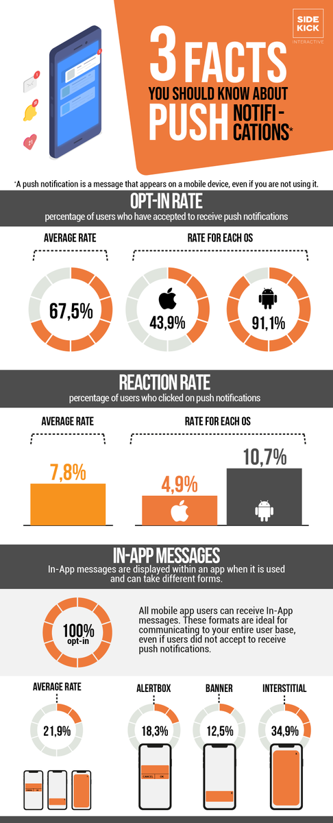 SidekickInter's tweet photo. Push notifications are a direct path of communication with users 🗨
This ability to communicate is a privilege because you can provide value of your app and encourage users to use your app via call-to-action messaging📱#infographic #notificationpush #mobileapp https://t.co/aGI8HnJfmf