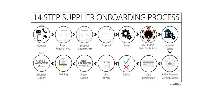 adflexuk's tweet photo. We can help your suppliers upgrade to a Level 3 #purchasingcard quickly and efficiently with our extensive range of onboarding services. Find out more: https://t.co/roJ6MoQulN #B2B https://t.co/KayCEj0LXG