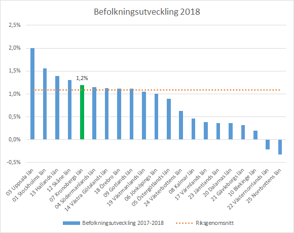 RobinKronoberg's tweet photo. Nästan 200 000 invånare! Vid utgången av 2018 bodde 199 886 personer i Kronobergs län. En ökning med nästan 2 400 personer jämfört med föregående år. Den femte högsta ökningstakten i Sverige. Befolkningsprognos och fördjupande analys kommer i april. https://t.co/IBK7an69NE