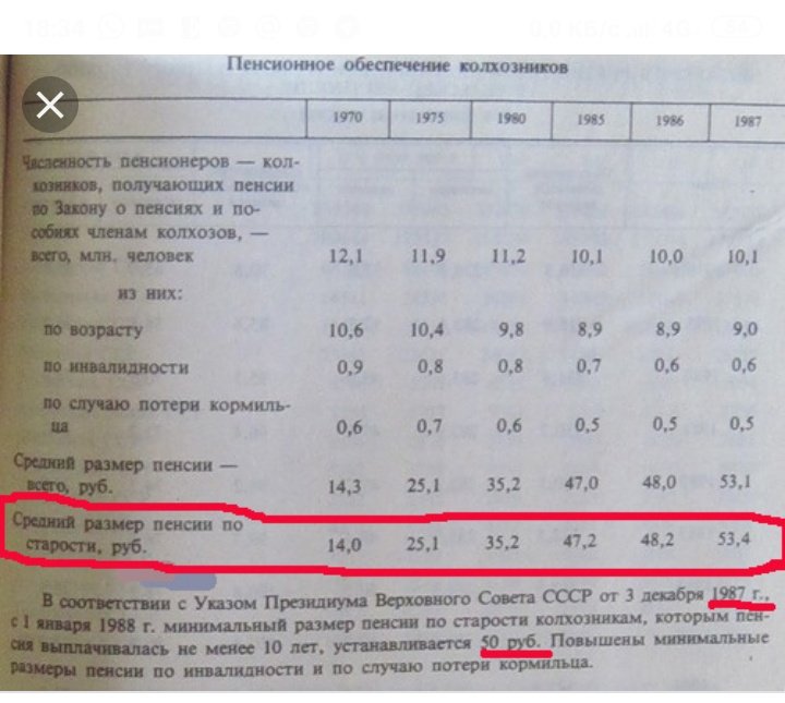 пенсия в ссср размер. средняя пенсия в ссср по годам таблица. средняя пенсия в 80 лет. средняя пенсия в 1980 году. минимальная пенсия в ссср.