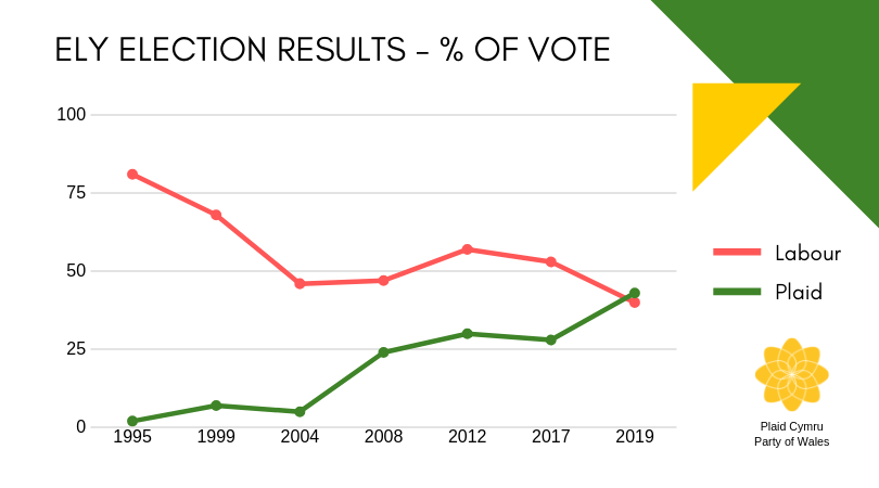 It's taken a lot of work over a long period of time to win in Ely. Finally Andrea Gibson has broken through. The days of Labour taking voters for granted in Cardiff is over. We will fight them for every vote. @CardiffPlaid is growing across our capital now. #ElyCan #GetItDone