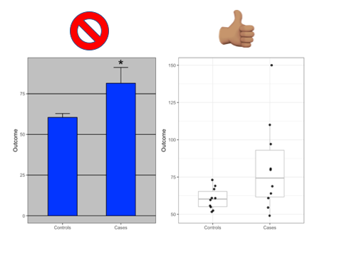 Open letter to journal editors: dynamite plots must die. Dynamite plots, also known as bar and line graphs, hide important information. Editors should require authors to show readers the data and avoid these plots. 
simplystatistics.org/2019/02/21/dyn…
