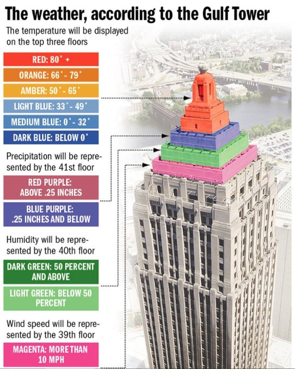 doorsopenpgh's tweet photo. Ever wonder what all those lights atop the Gulf Tower mean? Now you do! #LovePGH #TheMoreYouKnow https://t.co/YTc2JlerlQ