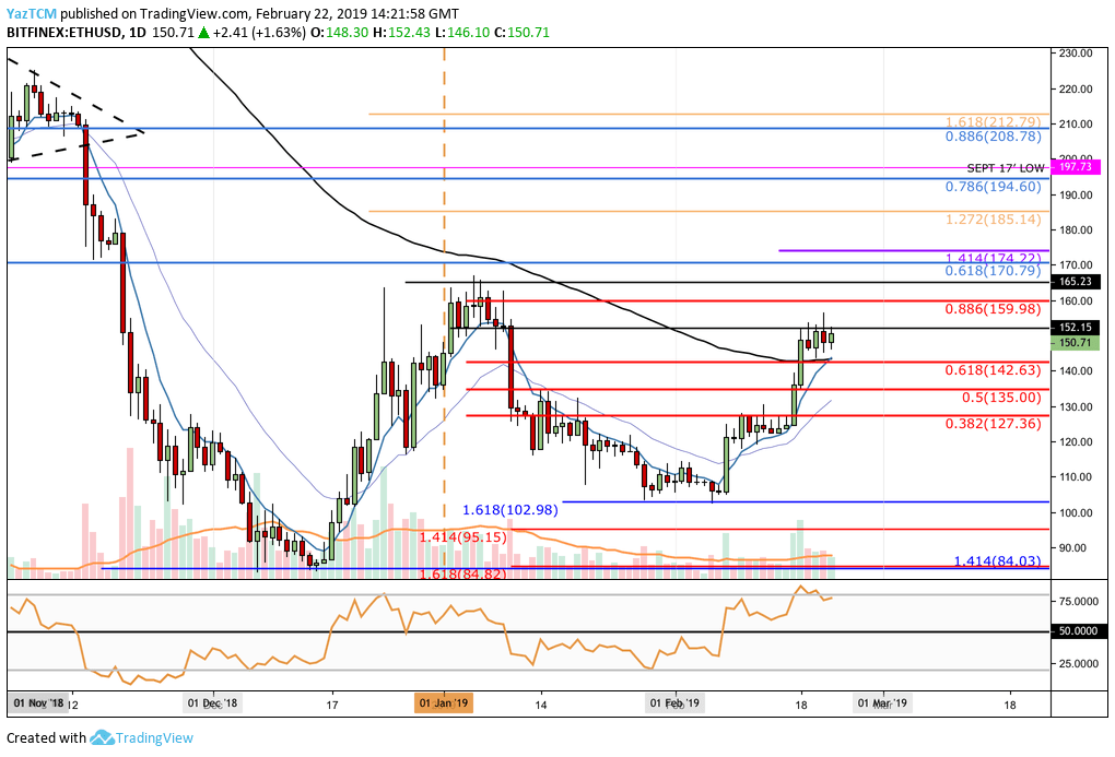 Nine42_'s tweet photo. Ethereum Price Analysis Feb.22: ETH Consolidates Following Breaking Above $150 https://t.co/3Y9TjLWHZY https://t.co/xVNj4BU2gz