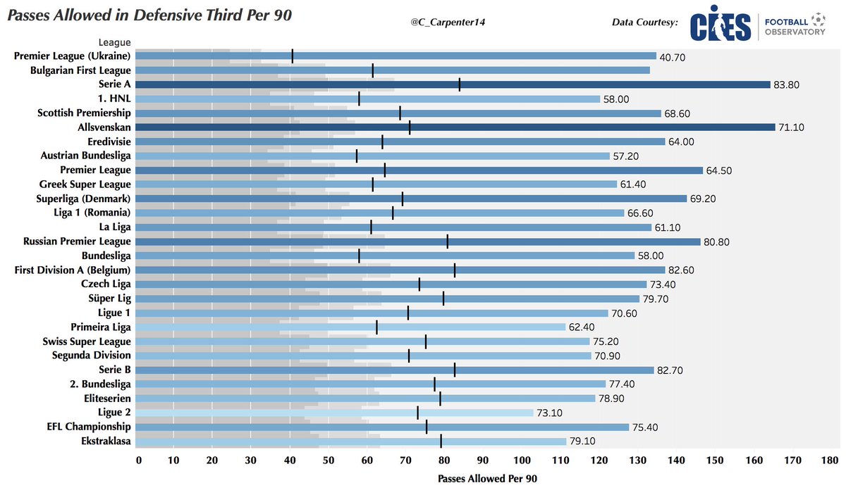What are the averages for passes allowed in the defensive third per 90 for a specific league? Sorted from the top to bottom, the Ukrainian top flight has the greatest disparity in number of passes allowed, in the Ekstraklasa (Poland) the averages for clubs are the most similar.