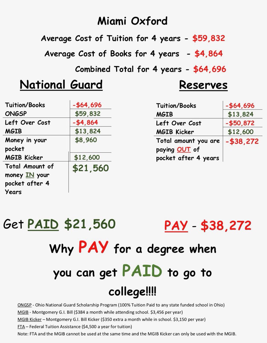 Ohio_Guard's tweet photo. The most expensive public school in Ohio and you can get PAID $21,000 just to go to school and serve part time!!!!!! I challenge anyone out there to find a better deal than this!!!! Go ahead I’ll wait......@BTiYS @OhioGuardRctr @MrBradleyHHS @BadinHS @Mr_Wilhelm_HHS https://t.co/PPFszkyy4v