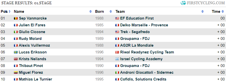 La 1ère étape du #TourDuHautVar pour Sep Vanmarcke dans un final marqué par les chutes. Top 10 pour <a href="/math_leturnier/">Mathias Le Turnier</a>. <a href="/NicoEdet/">Edet Nicolas</a> (12ème) termine aussi dans le 1er peloton. Belle échappée de <a href="/damientouze/">Damien Touzé</a>, <a href="/Emmanuel__Morin/">Emmanuel Morin</a> avait également attaqué en début d'étape 🔥

#CofidisMyTeam