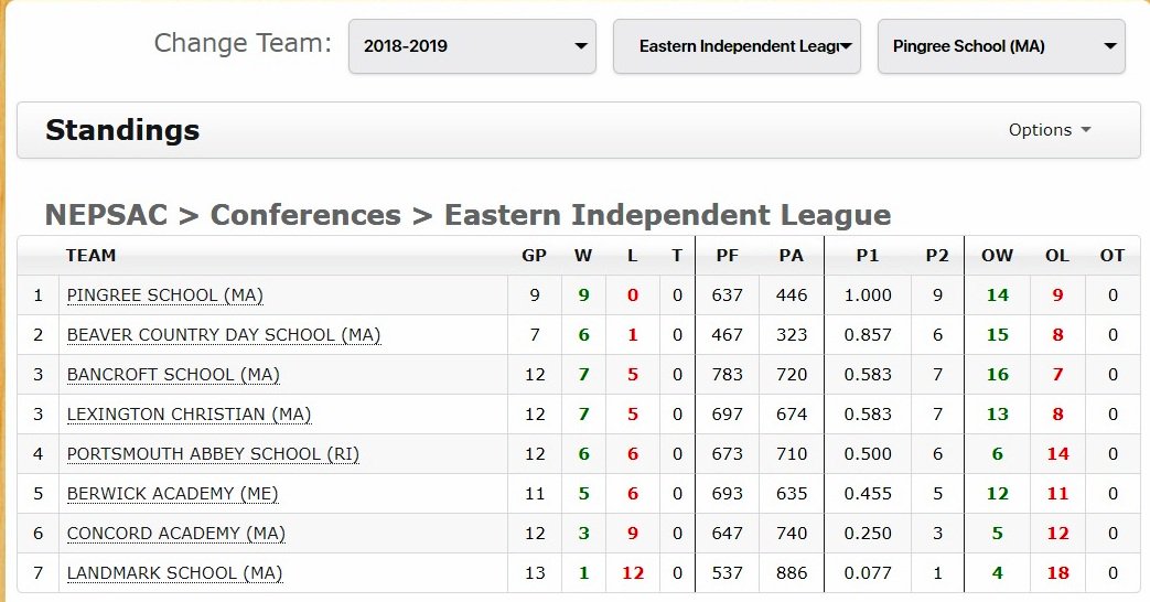 NE Prep Mens Basketball (@neprepbb) on Twitter photo Congrats to <a href="/PingreeBBall/">Pingree Basketball</a> as the 2018-19 Easern Independent League Champions
<a href="/BGlobeSports/">Boston Globe Sports</a> Congrats to <a href="/PingreeBBall/">Pingree Basketball</a> as the 2018-19 Easern Independent League Champions
<a href="/BGlobeSports/">Boston Globe Sports</a>