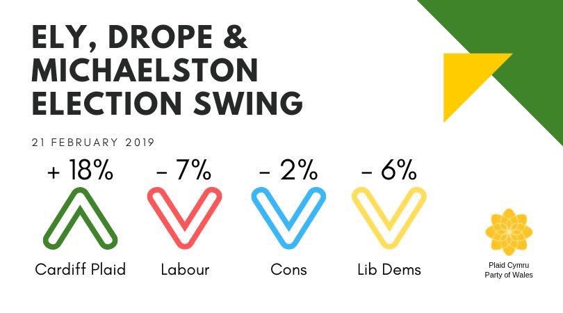 Result! @ElyCan2019 <a href="/PlaidCFWest/">Cardiff West Plaid</a>