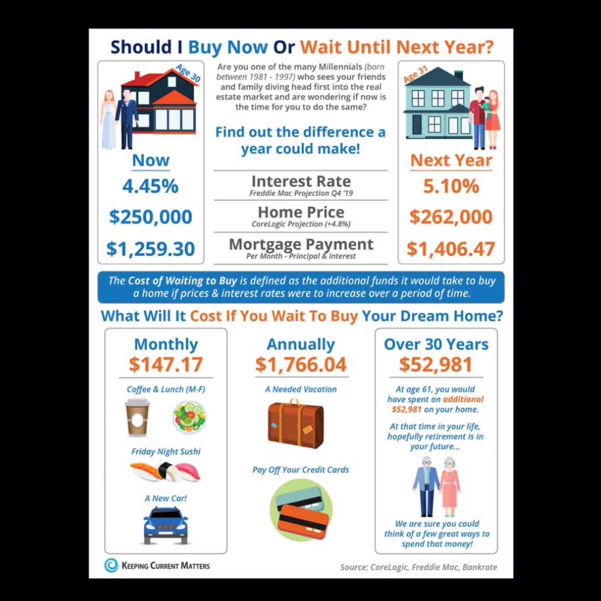 RealtorShimer's tweet photo. 🏠❓On the fence about buying?
.
.
💸Waiting could cost you in the long run!
.
.
📲Contact me today and we can go over the home buying process!
.
.
#buying #buyrealestate #realestate #realtor #dehuberrealestate #springrealestate 🌷 https://t.co/ceHQPZIFft