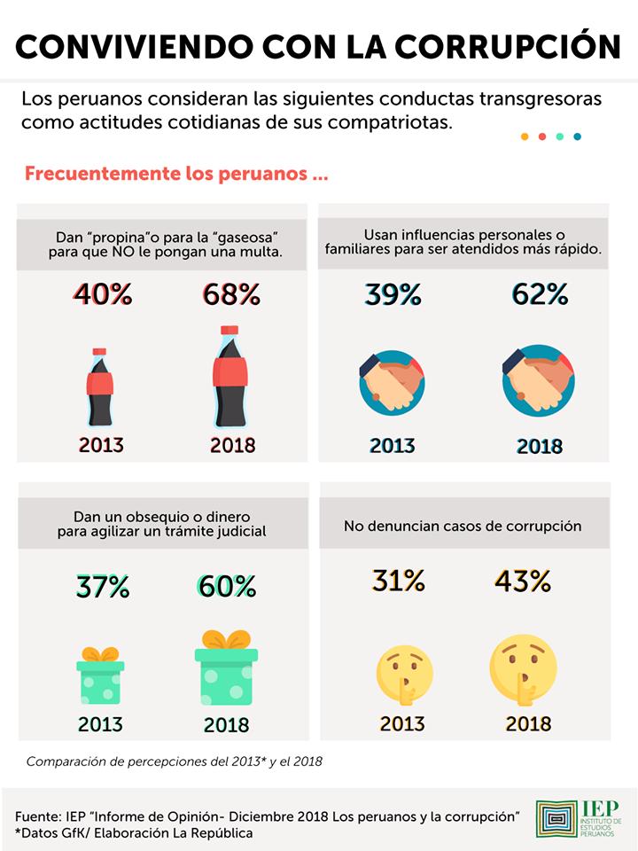 Plataforma_IED's tweet photo. Informe de Opinión del IEP: Los peruanos y la corrupción
https://t.co/rnuQ58XrUn https://t.co/Nfc0C8aLRs