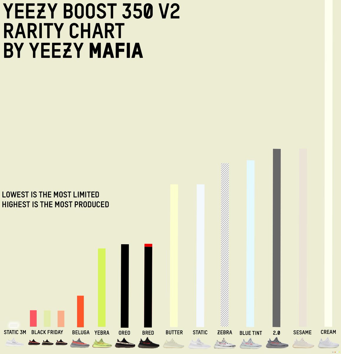 yeezy v2 rarity chart