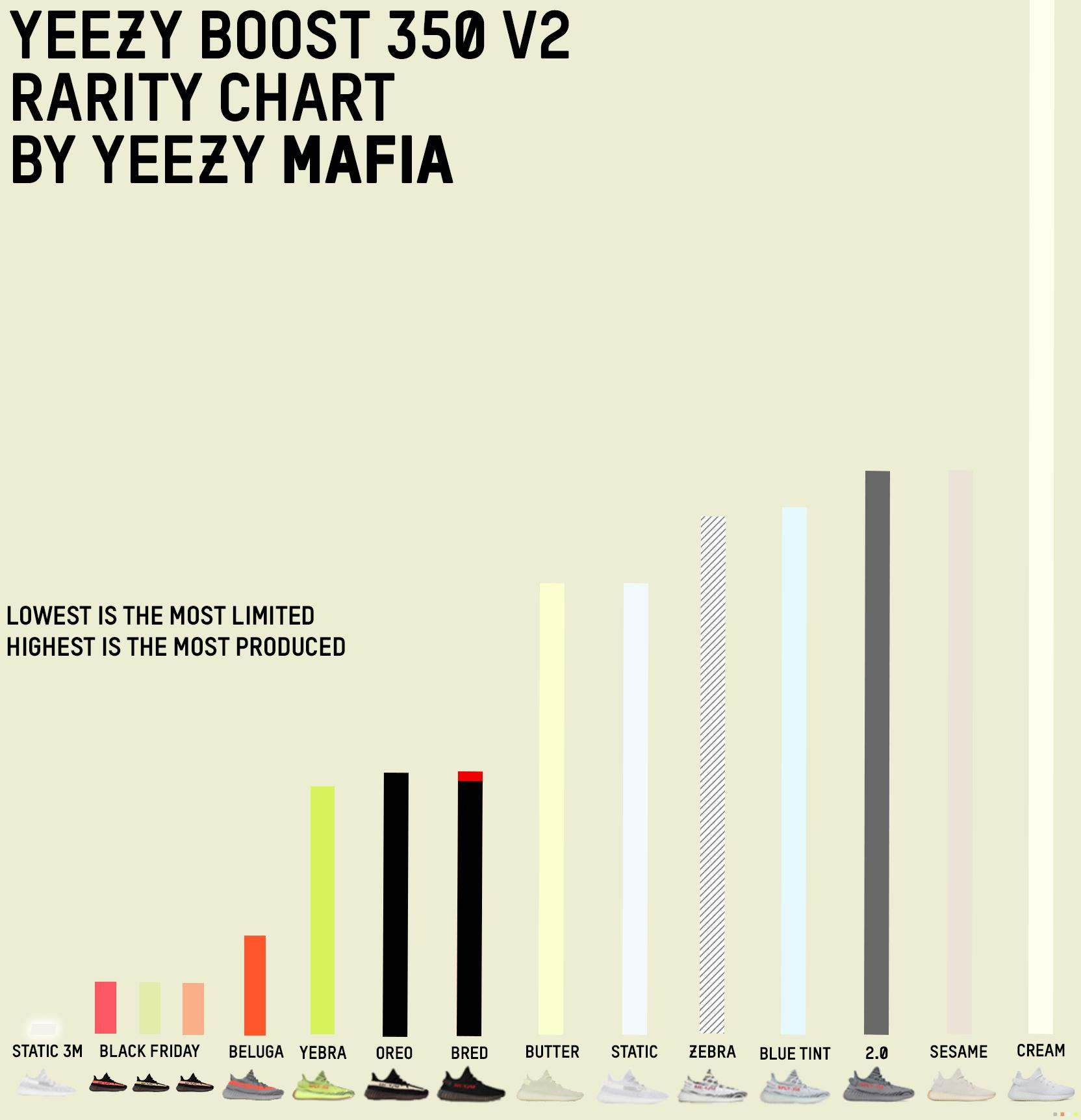 YEEZY BOOST 350 V2 RARITY CHART UPDATE 