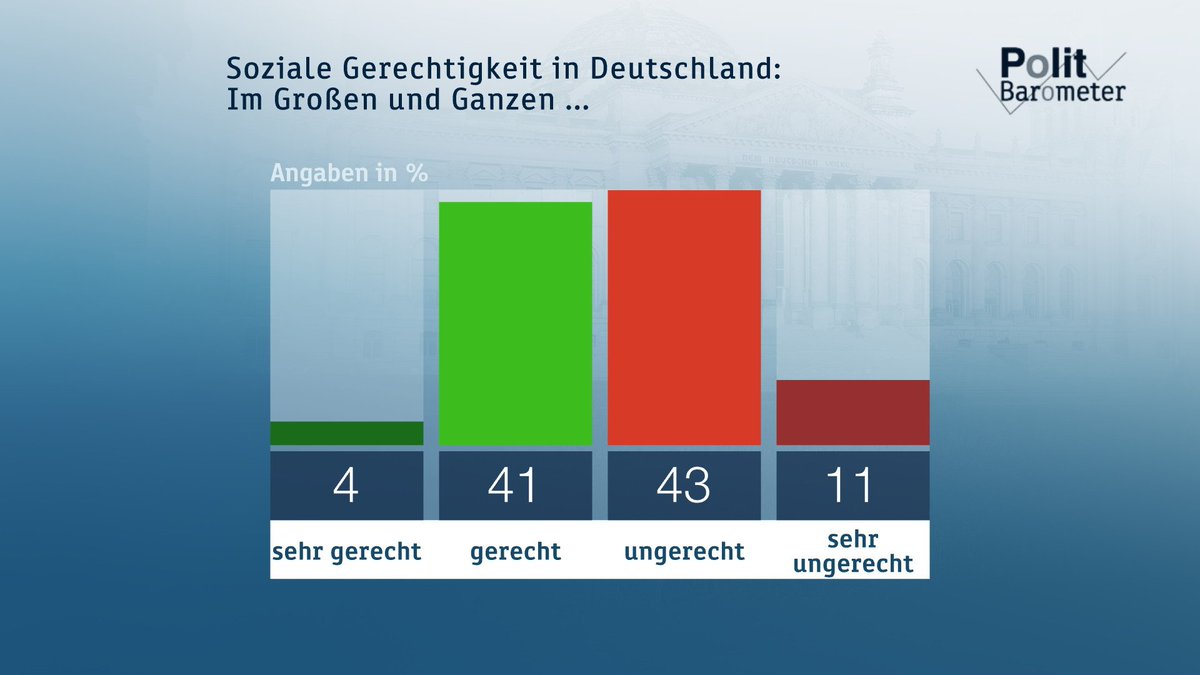 In #Deutschland geht's ungerecht bis sehr ungerecht zu sagen zusammen 54 Prozent im neuesten #Politbarometer #heute19Uhr mehr im #heutejournal #ZDF ab 22 Uhr und auf heute.de.