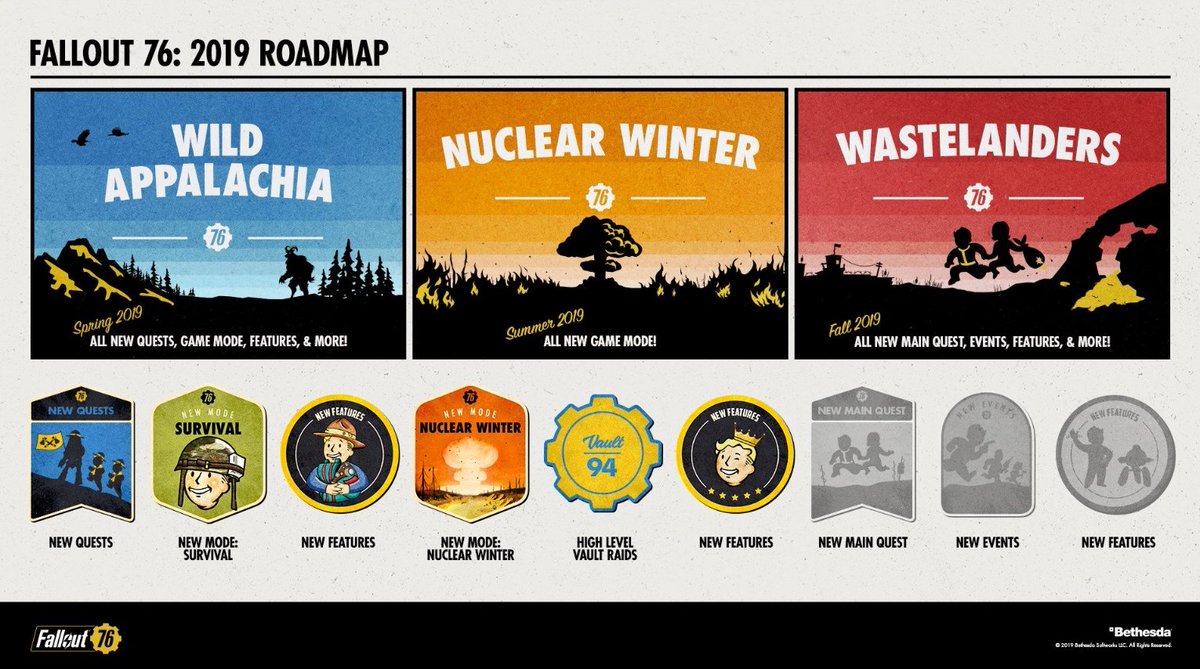 FO4News's tweet photo. Here's #Fallout76's 2019 Roadmap! Big things are happening! Very excited! @Fallout Personally looking forward to raids &amp; the new main quest! https://t.co/K0l8sRfiXN
