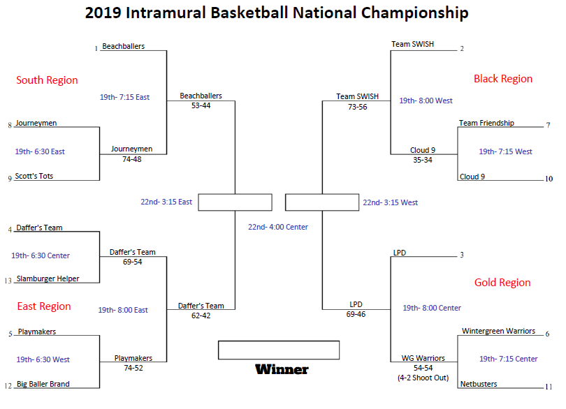 LSEIntramurals's tweet photo. Regional Champs meet 3:15...
@TheBeachballers vs. Daffer's Team
Team Swish vs. @LPDhoops 

Championship game to follow at 4:00. https://t.co/KeSKVv3Nib