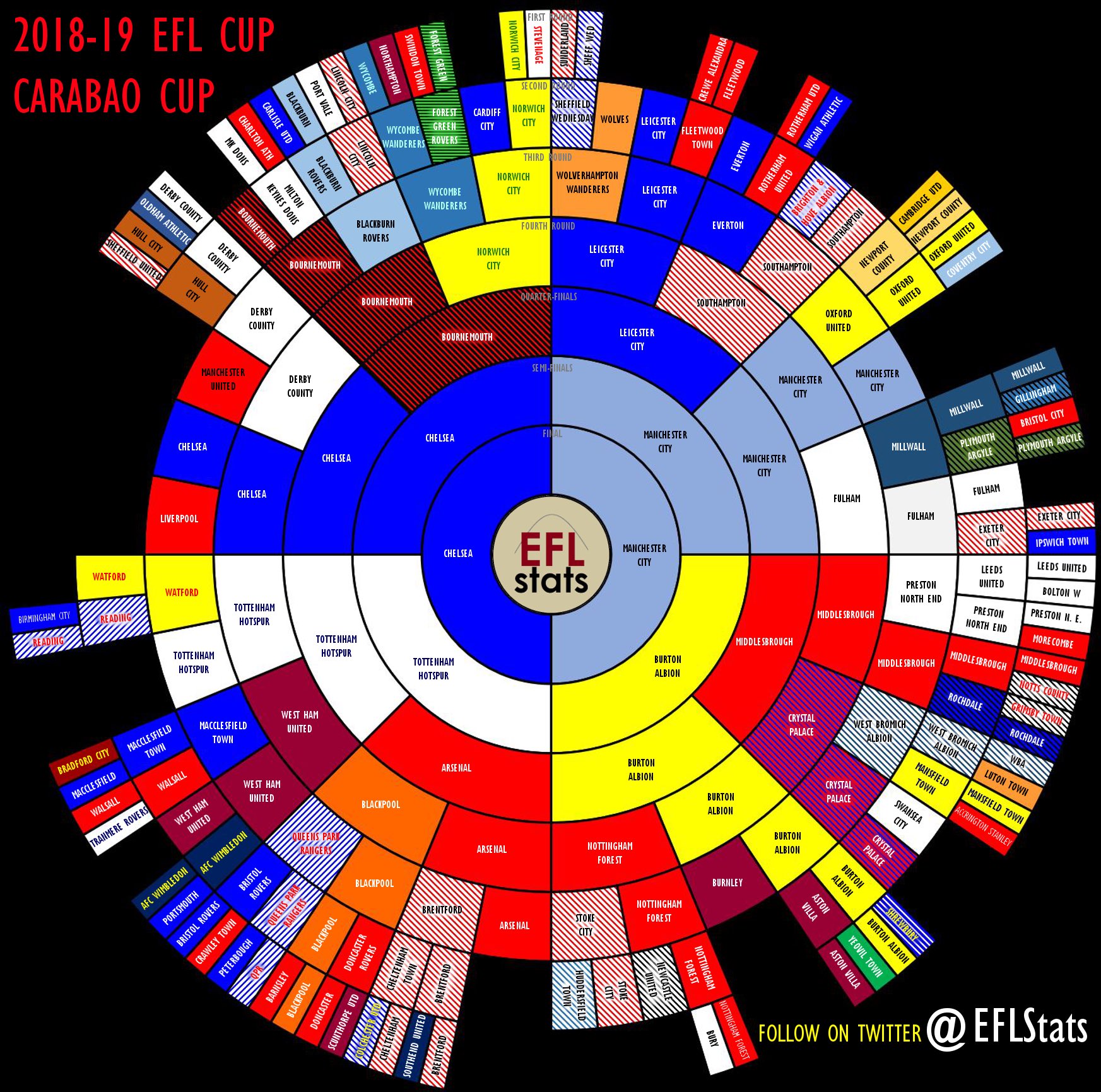 EFL Stats on X: The lineup for the EFL Championship 2018-19 is