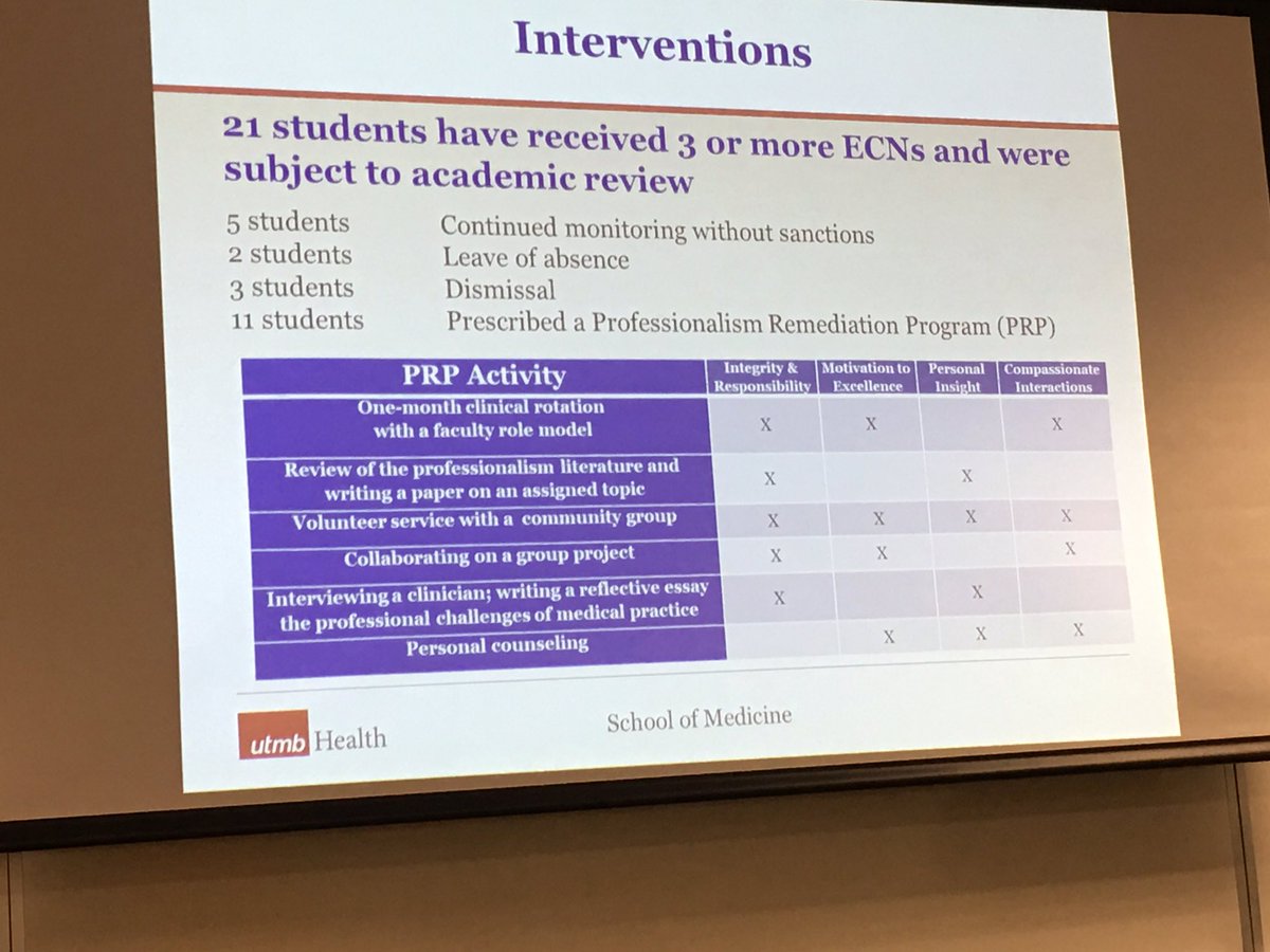 sureshkred's tweet image. Dr Ainsworth @utmbhealth interventions for #unprofessionalbehavior of #medstudents at Kenneth Shine conf. Some #interventions include #communitywork #write a #reflectiveessay #interview a #clinician about behaviors #UTInnovations2019 @utsystem @MDAndersonNews @CancerMedMDA