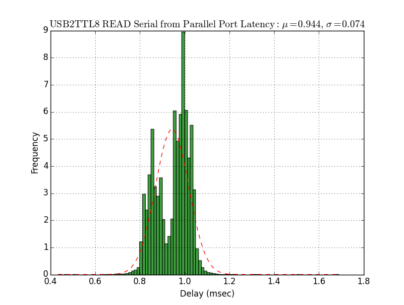 labhackers's tweet photo. @stefanappelhoff We tested #USB2TTL8 latency when connected to a USB and parallel port on the same Windows computer running a #Python script that interacts & times events from both devices. Write latency is actually 0.3 msec on average.
Please contact us for more details or the test code. https://t.co/O6P687dTpK