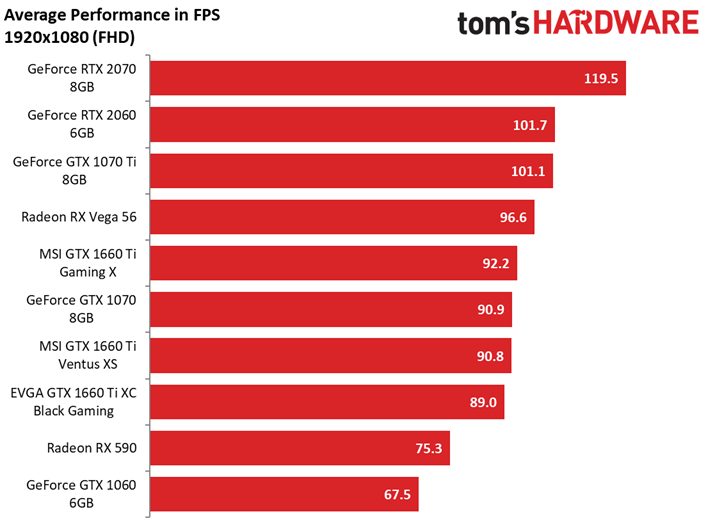 skrivebord skranke gæld Tom's Hardware on Twitter: "Step up to 2560 x 1440 and @Nvidia GTX 1660 Ti  continues to deliver playable performance with an average of more than 60  FPS across 12 different games.
