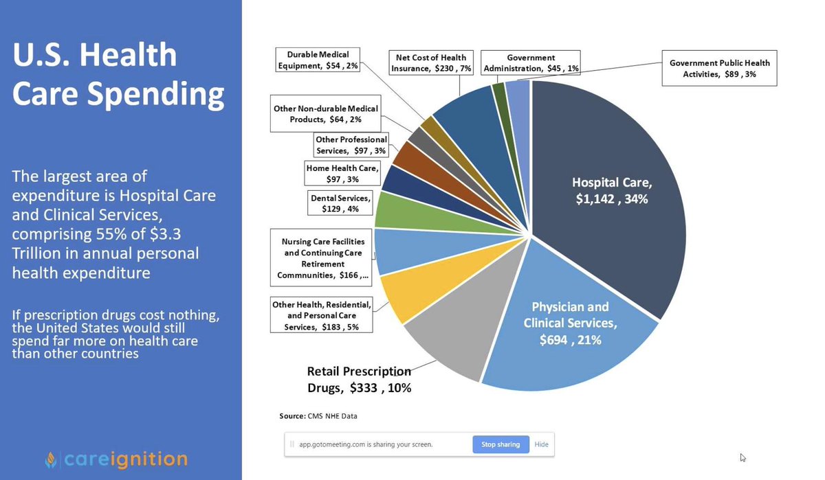 hvpaa's tweet photo. Slide highlighting that physicians, hospitals and care services account for the highest percentage of health care expenditure in the United States. Underscores the importance of physician-led change &amp; #accountability https://t.co/ZMZa4gwR2I