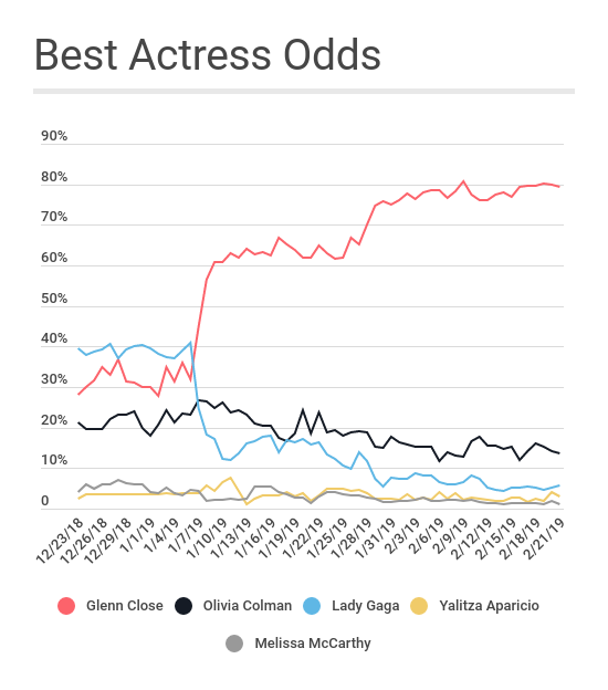 chadmhorner's tweet image. Check out our latest post at @PipelineBlog , where we lay out the case for why @greenbookmovie could be primed to upset #Roma for best picture: readypipe.com/blog/oscars-20…