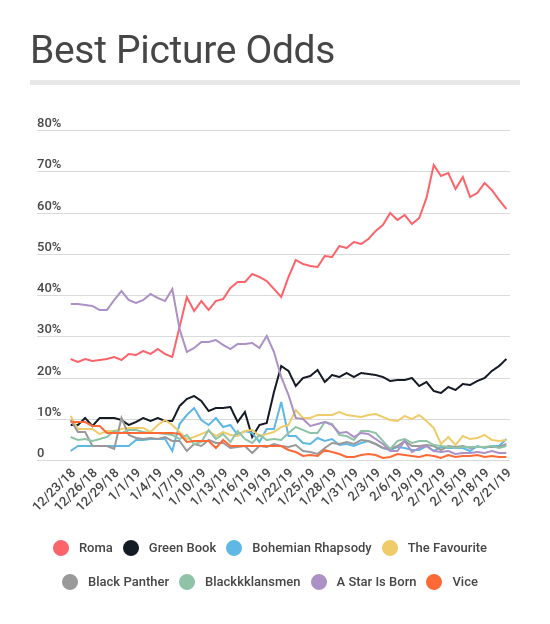 chadmhorner's tweet image. Check out our latest post at @PipelineBlog , where we lay out the case for why @greenbookmovie could be primed to upset #Roma for best picture: readypipe.com/blog/oscars-20…