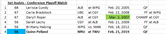 Paul Cartledge (@statguypaul) on Twitter photo 🏐ICYMI: <a href="/cougars_wvb/">MRU Cougars WVB</a> Quinn Pelland tied for 4th in <a href="/CanadaWest/">Canada West</a> record books for most assists in a single match on Thu night 🏐ICYMI: <a href="/cougars_wvb/">MRU Cougars WVB</a> Quinn Pelland tied for 4th in <a href="/CanadaWest/">Canada West</a> record books for most assists in a single match on Thu night