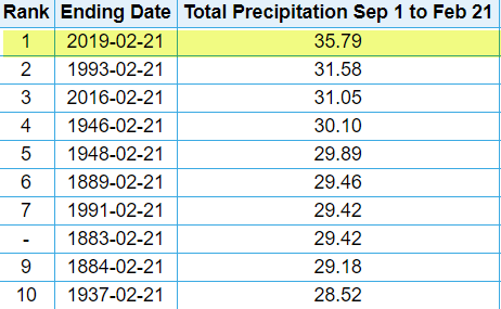 wxbrad's tweet photo. No one alive has ever seen this much rain in #Charlotte from Sept. 1st through Feb 21st.  It's the most on record 140 years. #cltwx #ncwx https://t.co/sZtx4AfVvg