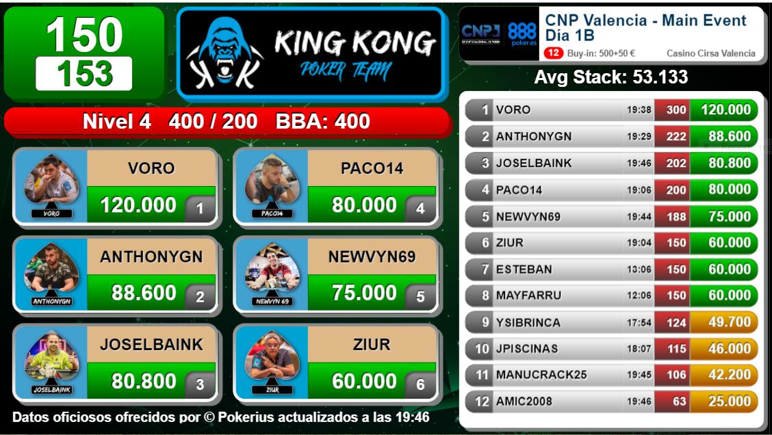 KingKongPoker's tweet photo. 📡#KingKongLive break día 1⃣🅱️ #MainEvent @CNP_POKER @PokerCasinoVlc
🦍@estebanytana
🦍@ruiz_quintin
🦍@togno2008
🦍@PiscinasJuanito
🦍@santiag63423309
🦍#Paco14
🦍@AnthonyGN13
🦍@newvyn69
🦍@Manumontes_1981
🦍@SoriaVoro
🦍@mayfarru
🦍@JaenCarrillo
📲Siguelo @pokerius https://t.co/UO7UL9emSm