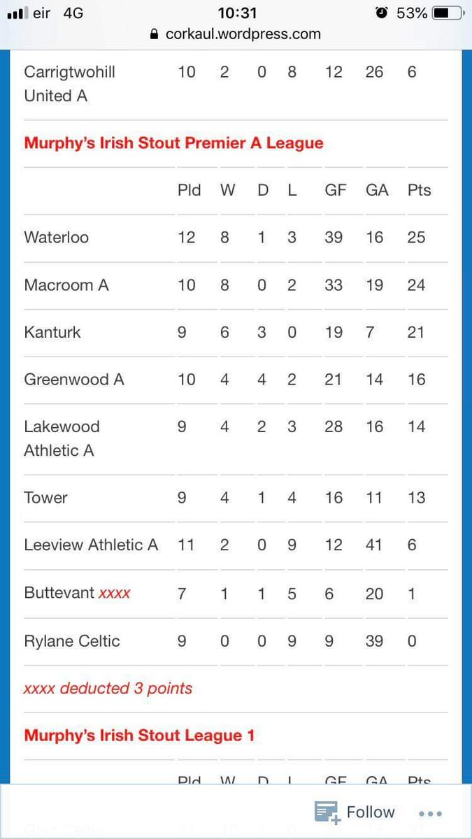 Kanturk_AFC's tweet photo. It's tight at the top.... Makes tomorrow's game massive #sixpointer #KanturkAFC https://t.co/IPjFqDh2EM